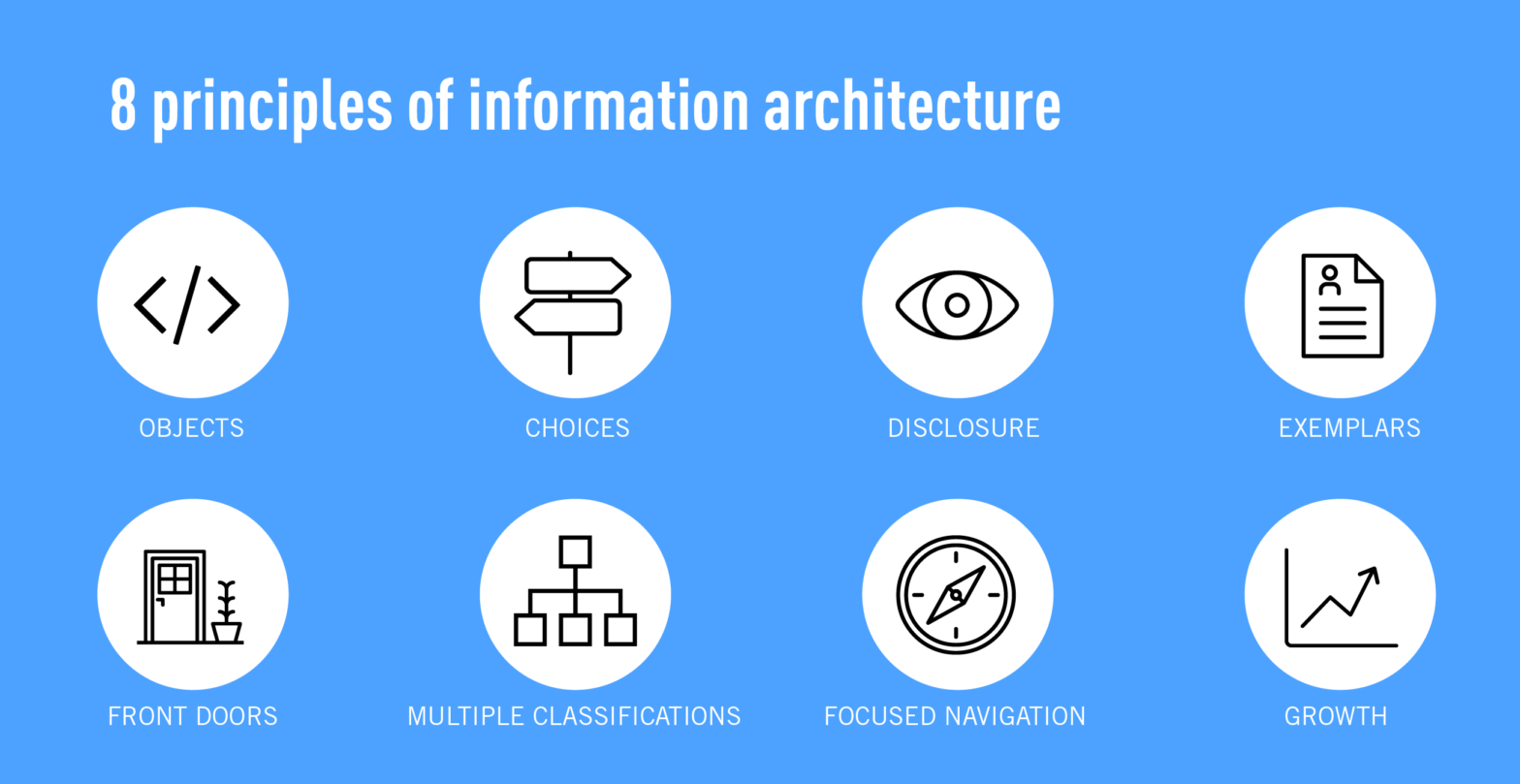 Beginner’s guide to Information Architecture. By: CF Blog